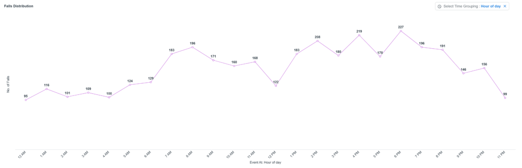 Falls distribution chart across aged care facilities