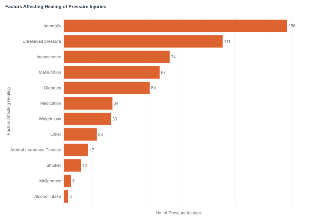 Pressure injuries trend chart in Hercules Health Insights